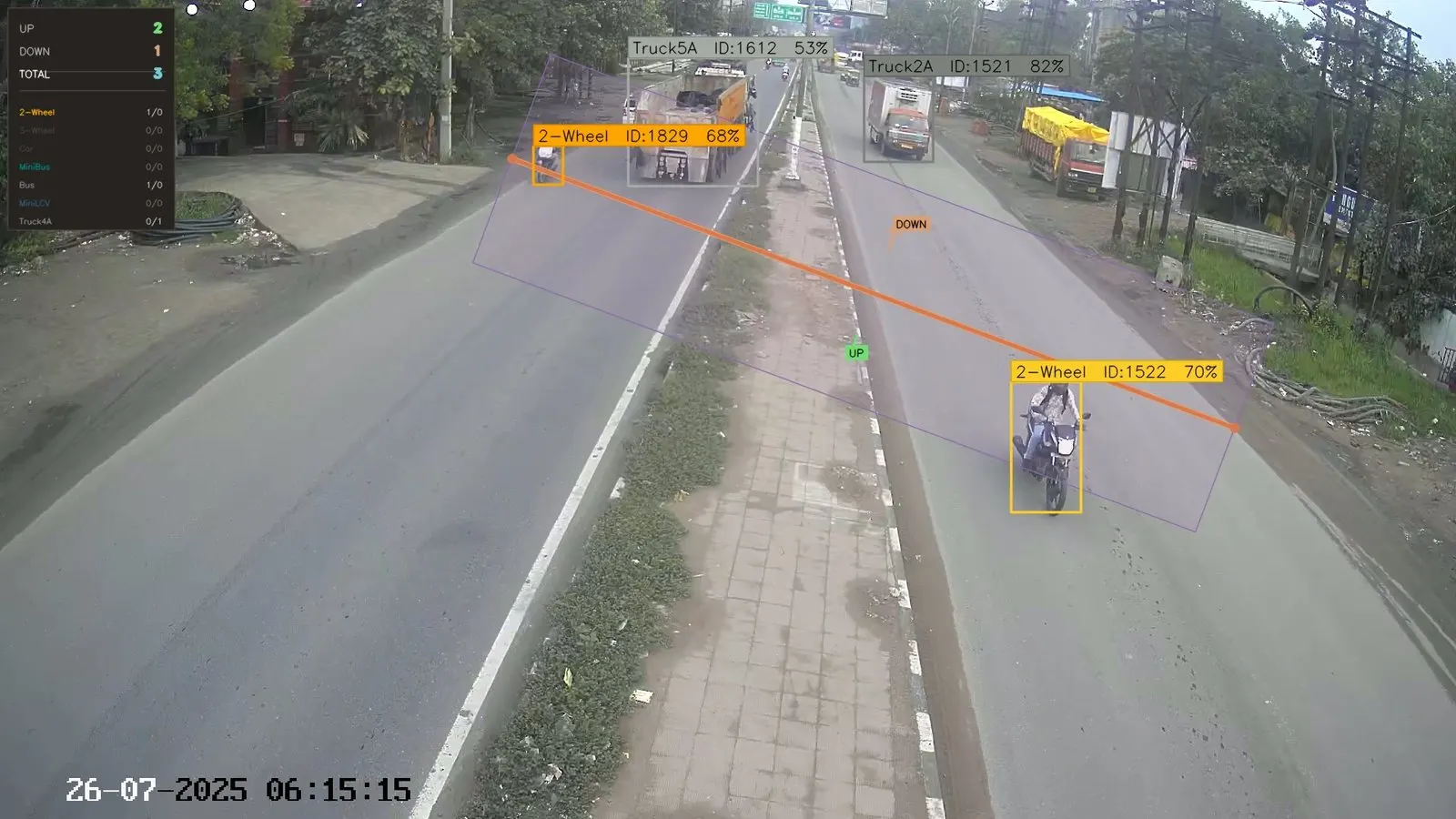 A frame of annotated survey video on a divided carriageway. A counting line spans both directions. Four vehicles are boxed and labelled with class, track identifier and confidence: a five-axle truck at 53 per cent, a two-axle truck at 82 per cent and two motorcycles at 68 and 70 per cent. A panel shows two up, one down, three total, broken down per class.