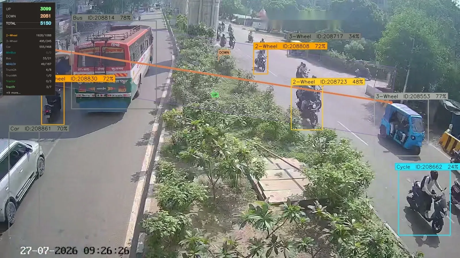 A frame taken about an hour and three quarters into a survey. The panel reads 3,099 up, 2,051 down, 5,150 total, with a running split per category: 1,928 up and 1,088 down for two-wheelers, 495 and 245 for three-wheelers, 555 and 468 for cars, 33 and 21 for buses, and further rows for light commercial vehicles, trucks, tractors and trailers. Eight vehicles are boxed and labelled in the same frame, including a bus, three motorcycles, two auto rickshaws, a car and a cycle.